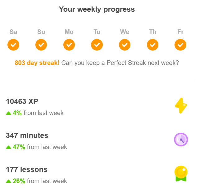 Screenshot of Duolingo progress this week