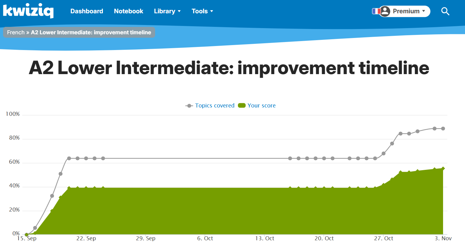 SS of A2 improvement