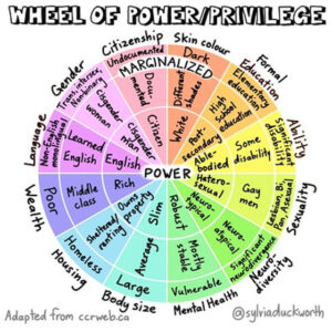 Colorful circle that outlines that different areas and levels of power and privilege in western society 