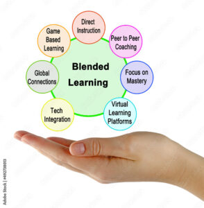 Seven Charateristics of Blended Learning in circles above an open palm