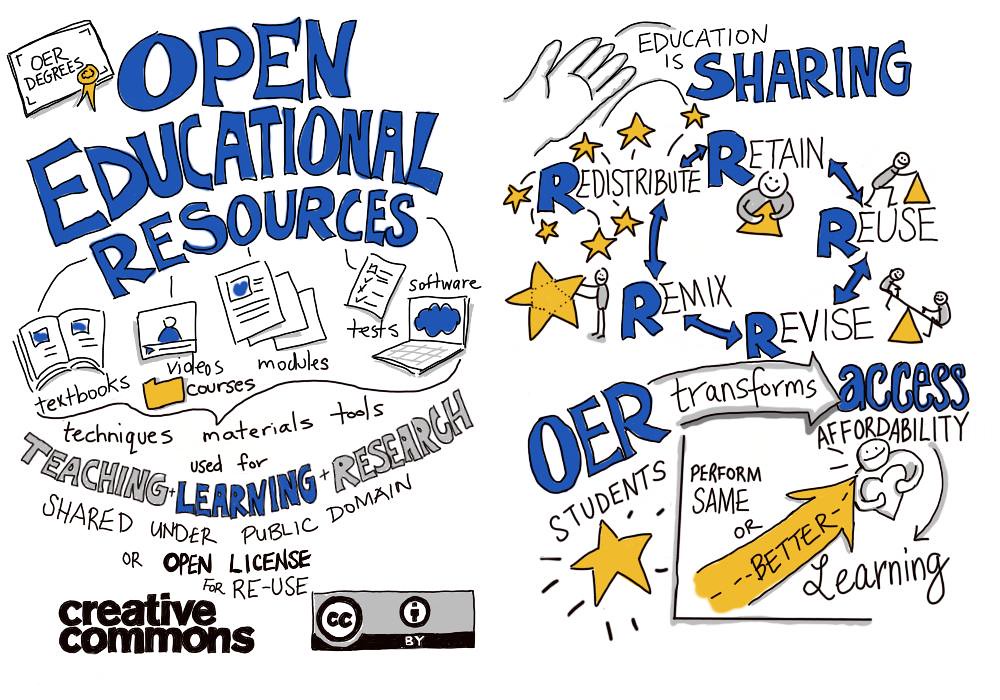 A hand-drawn digital illustration explaining Open Educational Resources (OER). The title "Open Educational Resources" is illustrated in large blue letters, surrounded by illustrations of textbooks, videos, courses, modules, software, tests, which are all considered techniques, materials, and tools. Text describes OER as materials used for teaching, learning, and research, shared under a public domain or open license for reuse, with a "Creative Commons" logo at the bottom. The right side highlights "Education is Sharing" with a hand signifying that. It illustrates the five R’s of OER: Retain, Reuse, Revise, Remix, and Redistribute, depicted with arrows and stick figures to connect them. In an illustrated graph, it suggests that OER improves access and affordability, and transforms learning for students to perform the same or better. The figure is accompanied by a figure holding a heart in their arms, smiling