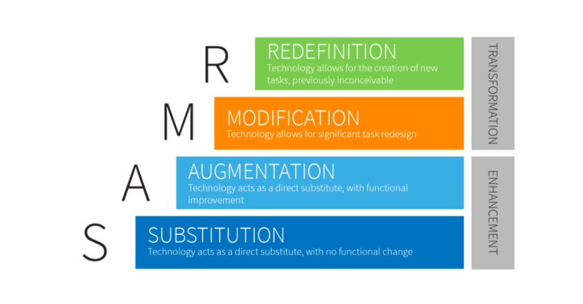 Image of SAMR Model for technology in education