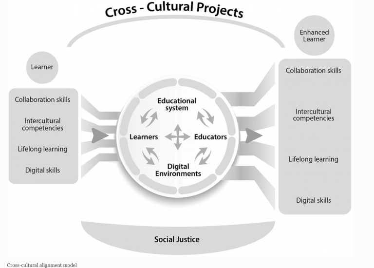 Learning Cross-Cultural Education in Digital Environments – Gerry’s ...